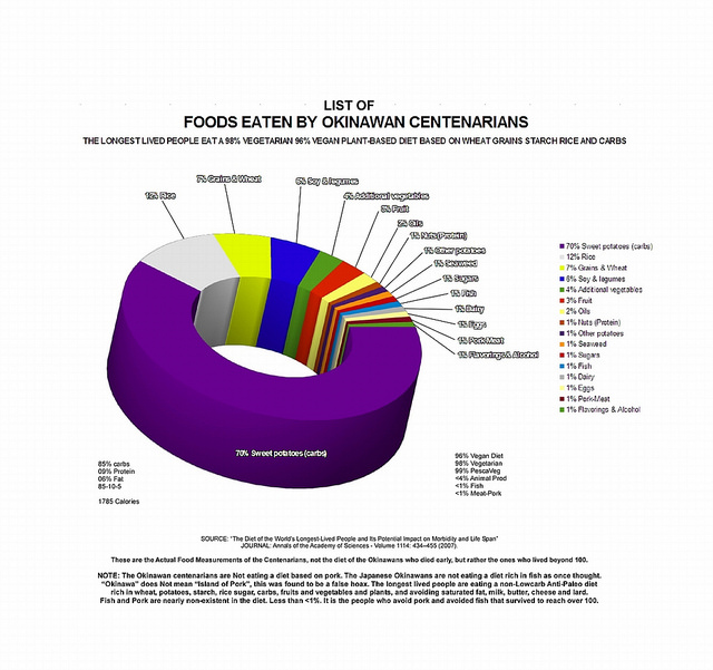 vegetarian cent facts chart colored